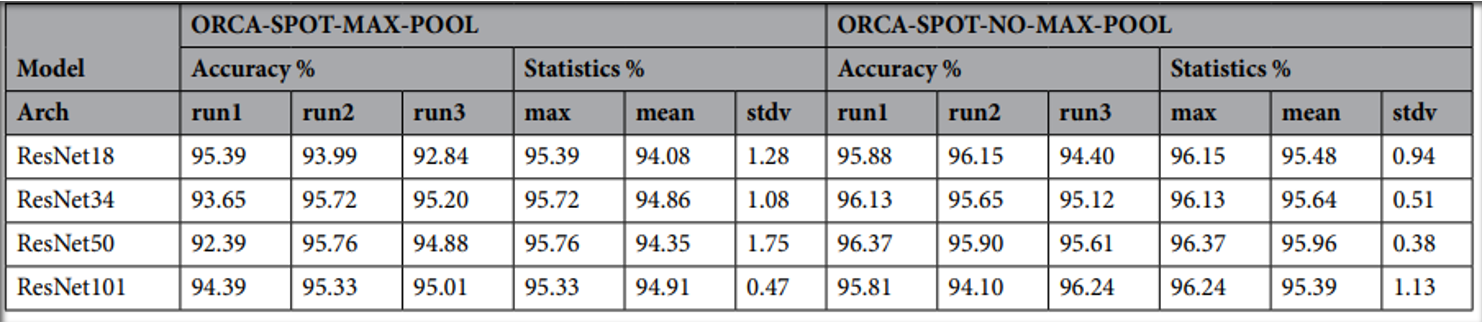 Experiment between different Variants of ResNet
